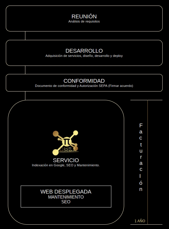 Las fases de la promoción son, reunión, desarrollo, conformidad y periodo de 1 año de servicio y facturación